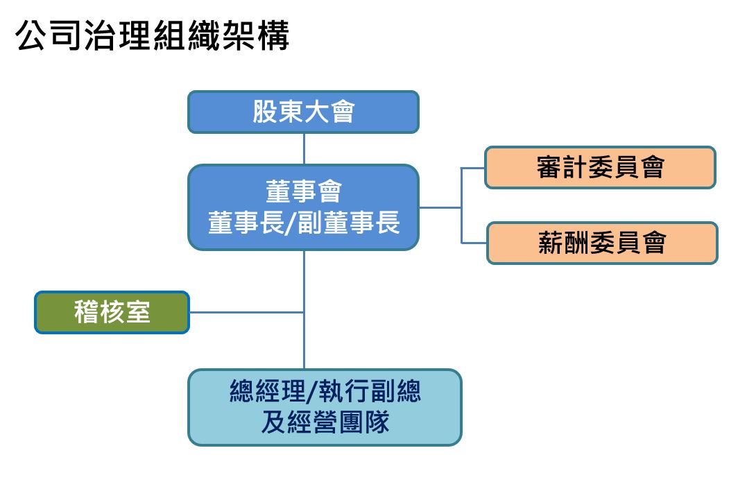 公司治理組織架構繁