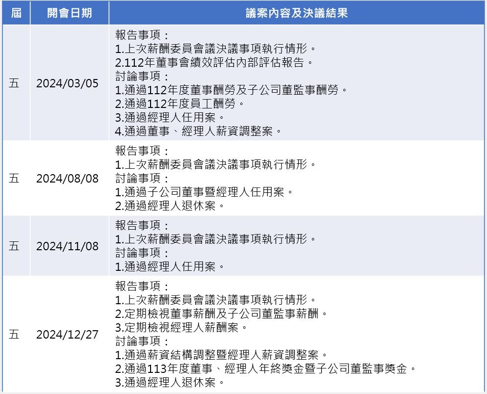 薪酬委員會開會資訊