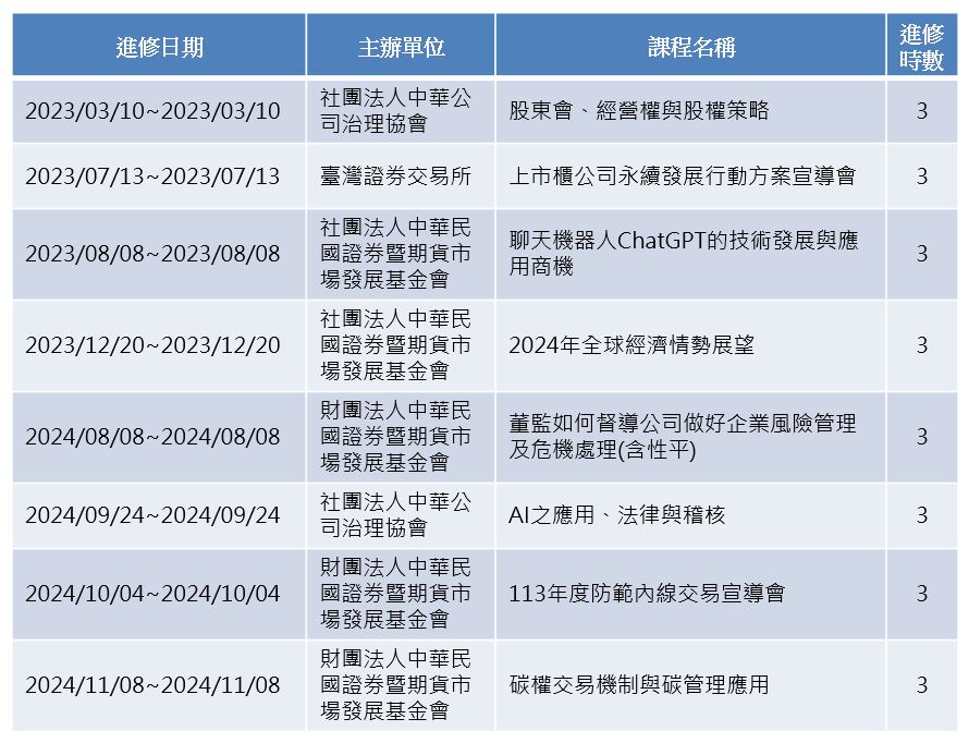 公司治理主管進修情形