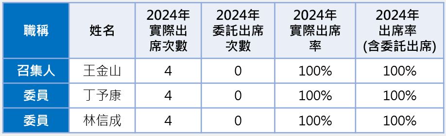 薪酬會議出席情形1