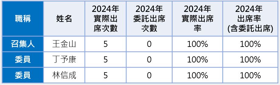 審計會議出席情形1